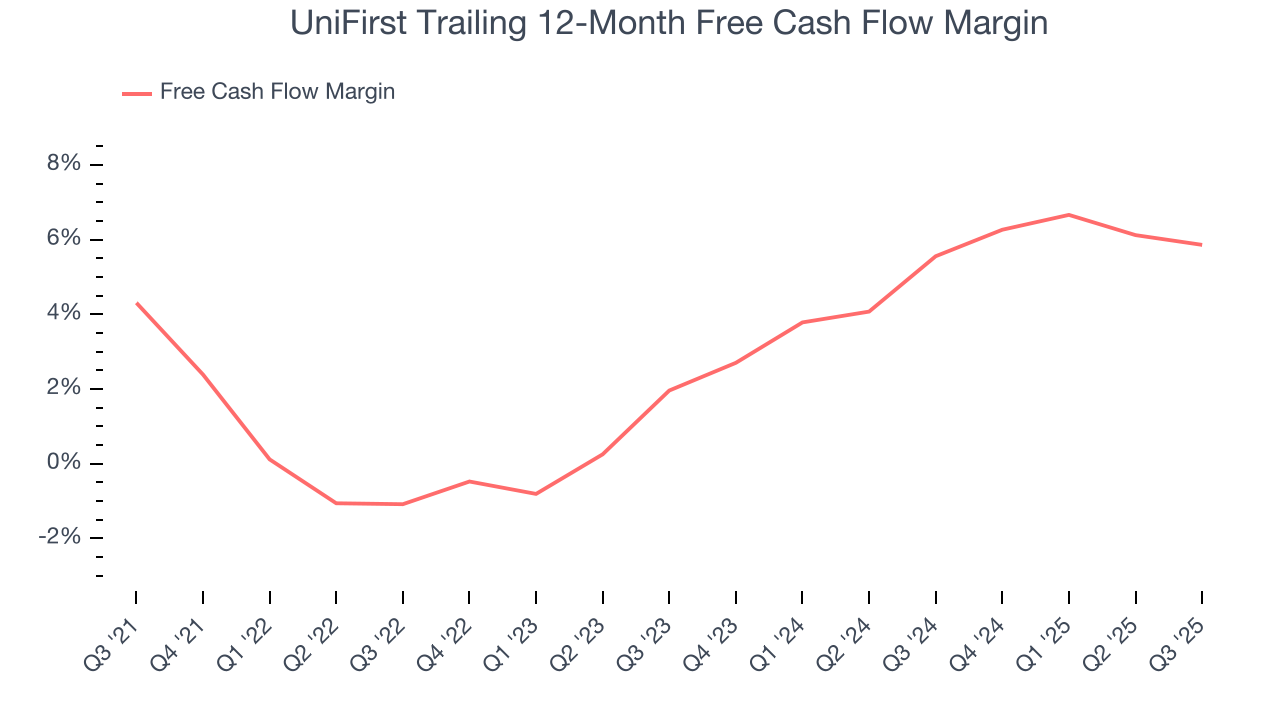 UniFirst Trailing 12-Month Free Cash Flow Margin