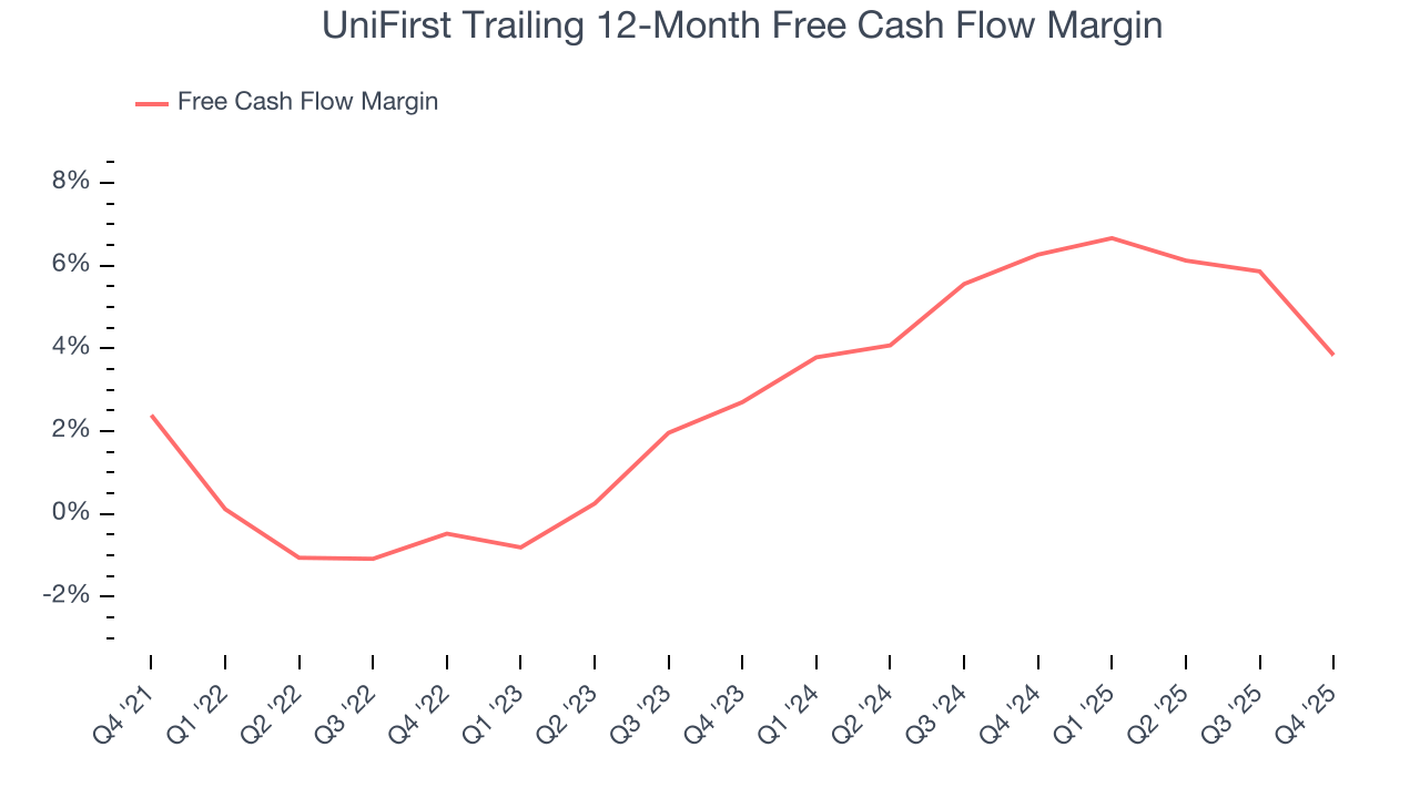 UniFirst Trailing 12-Month Free Cash Flow Margin