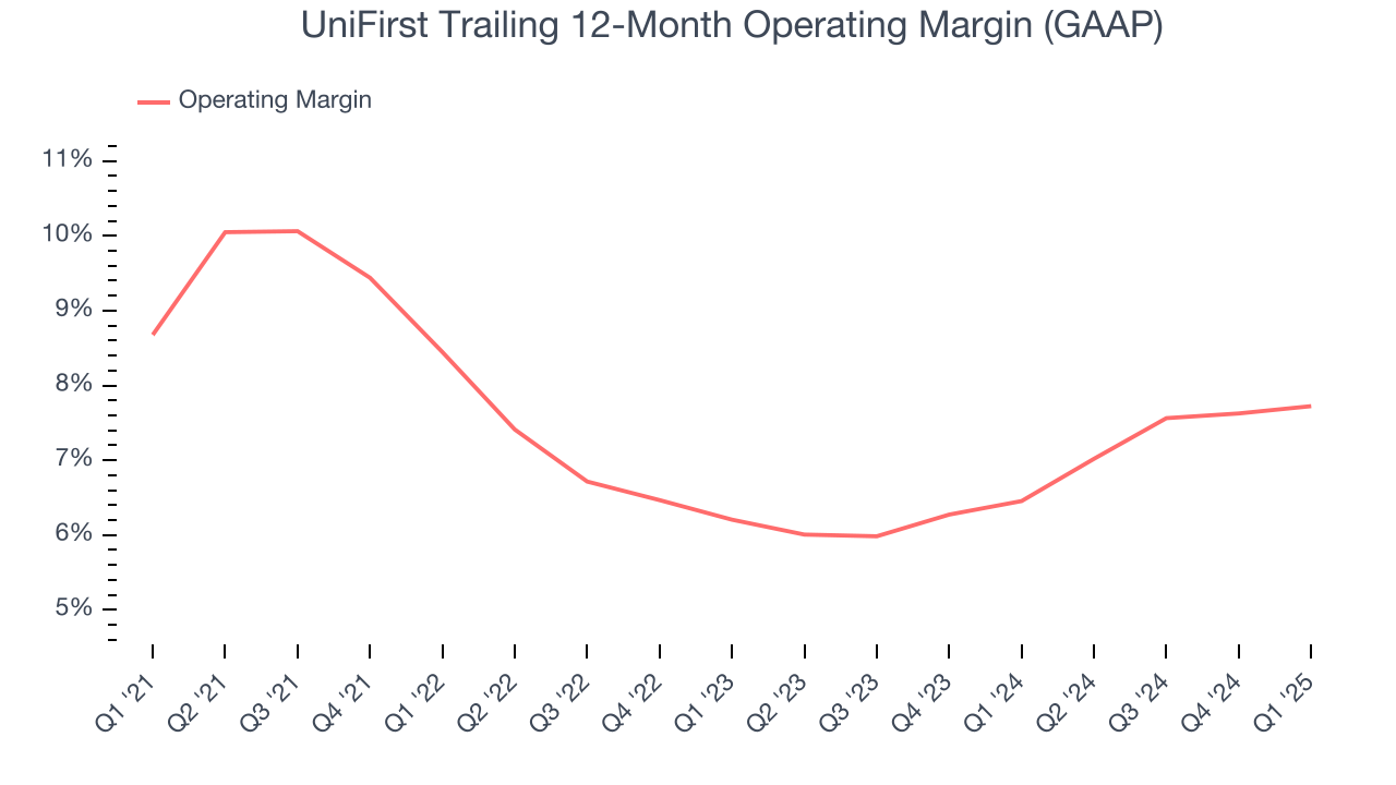 UniFirst Trailing 12-Month Operating Margin (GAAP)
