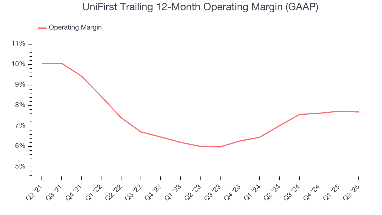 UniFirst Trailing 12-Month Operating Margin (GAAP)