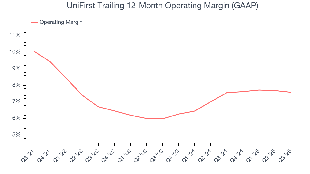UniFirst Trailing 12-Month Operating Margin (GAAP)