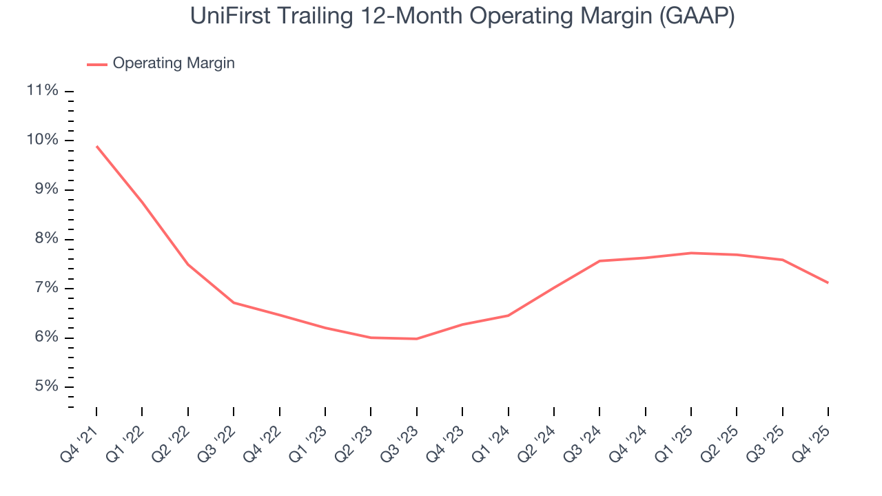 UniFirst Trailing 12-Month Operating Margin (GAAP)