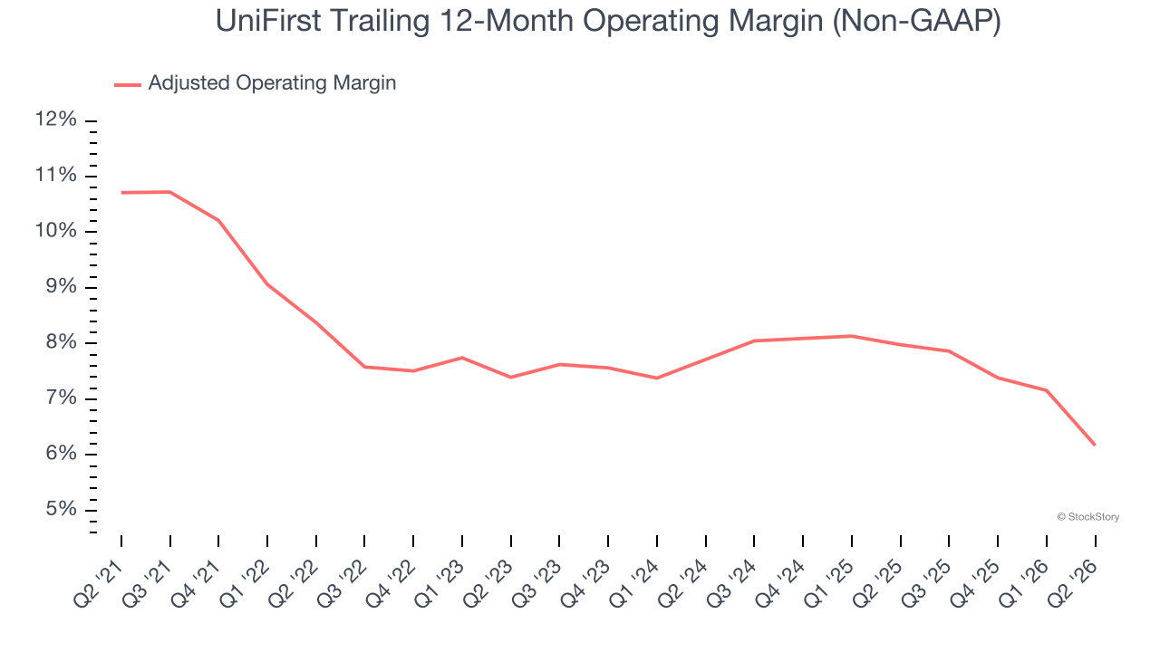 UniFirst Trailing 12-Month Operating Margin (Non-GAAP)