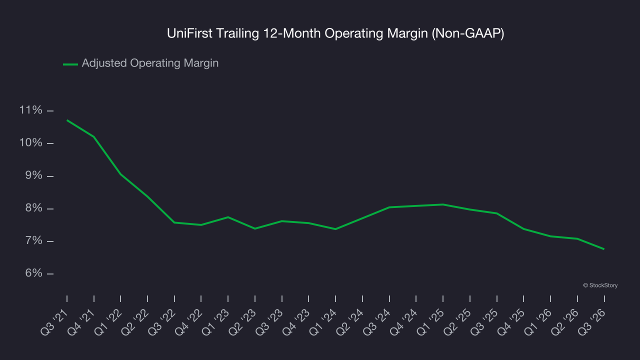 UniFirst Trailing 12-Month Operating Margin (Non-GAAP)