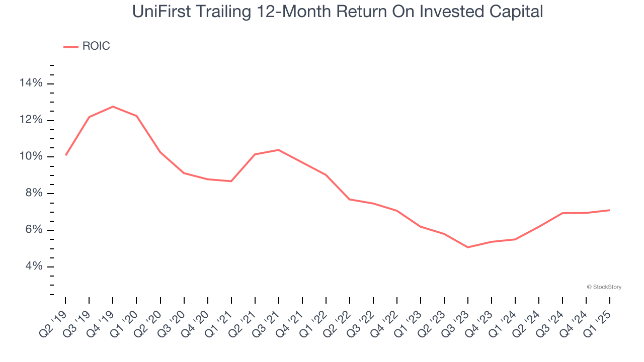 UniFirst Trailing 12-Month Return On Invested Capital
