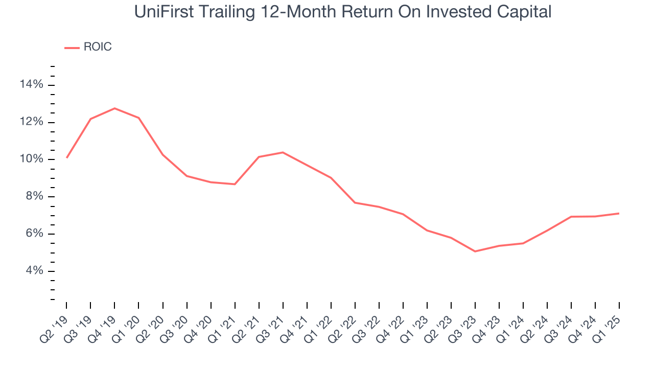 UniFirst Trailing 12-Month Return On Invested Capital