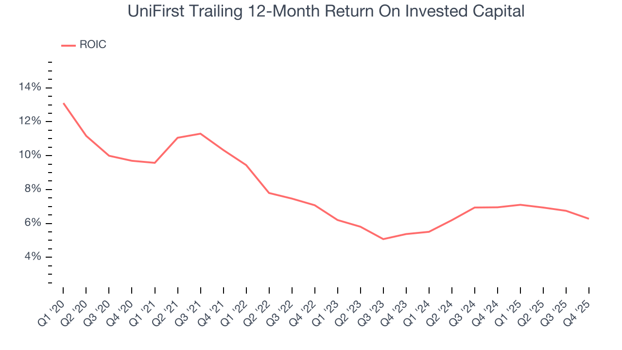 UniFirst Trailing 12-Month Return On Invested Capital