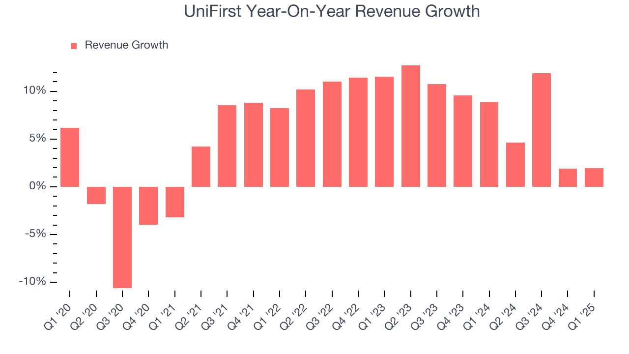 UniFirst Year-On-Year Revenue Growth