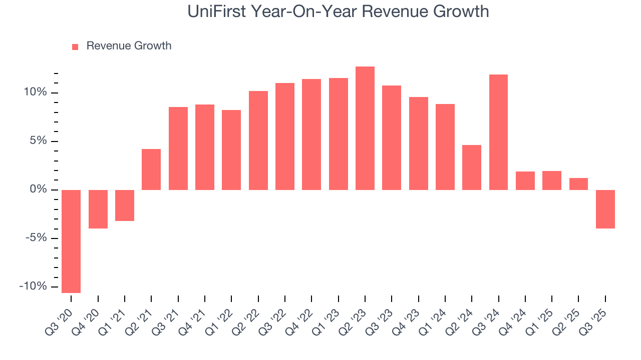 UniFirst Year-On-Year Revenue Growth