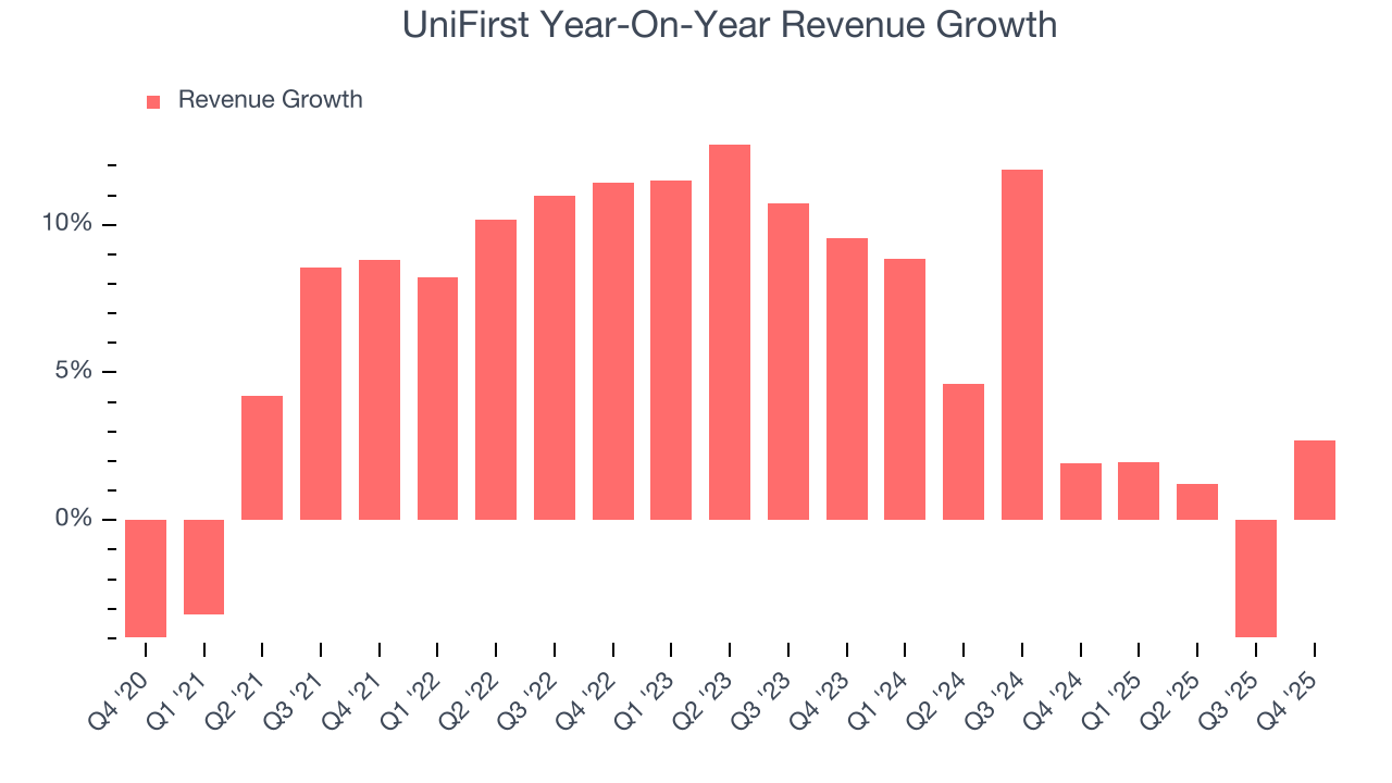 UniFirst Year-On-Year Revenue Growth