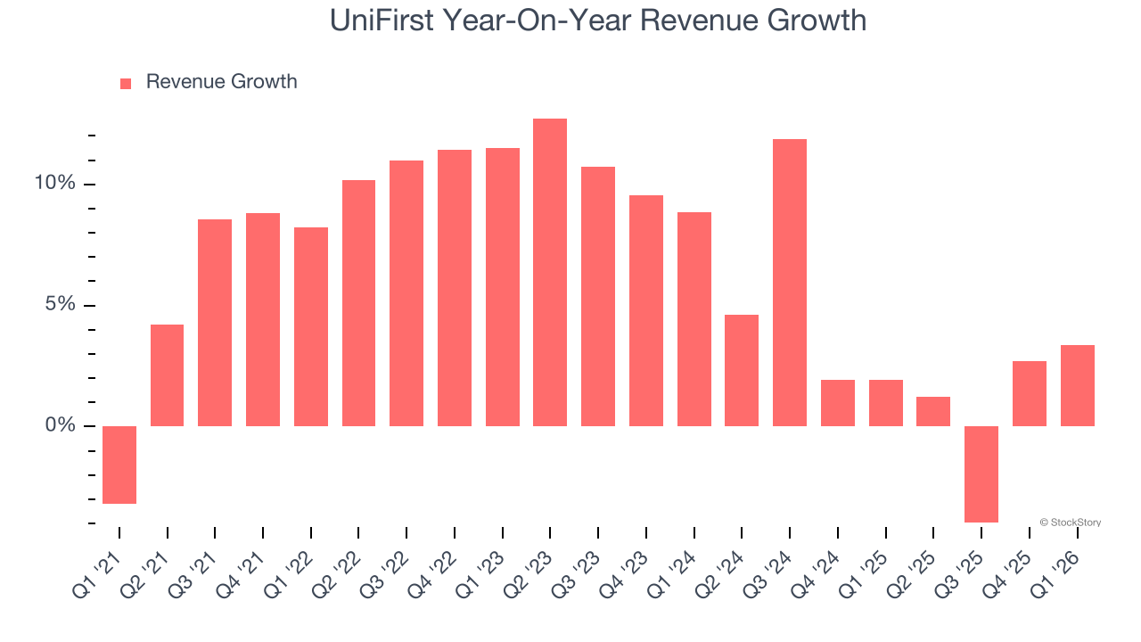 UniFirst Year-On-Year Revenue Growth