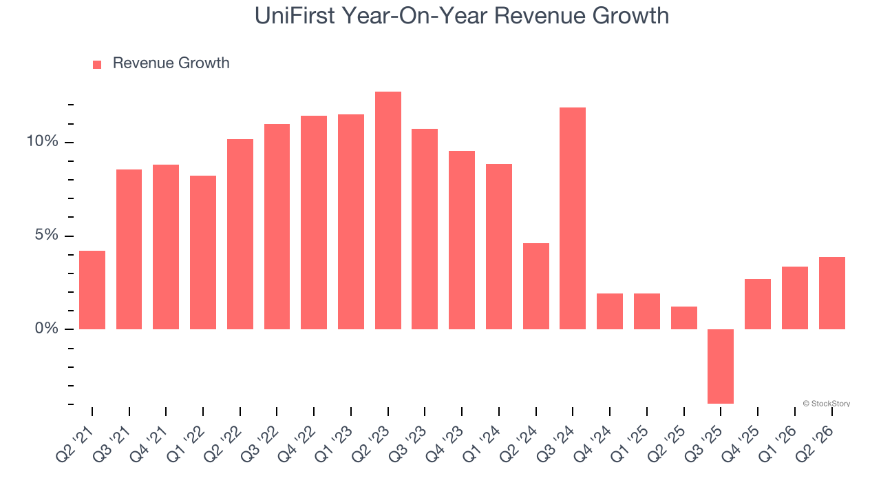 UniFirst Year-On-Year Revenue Growth