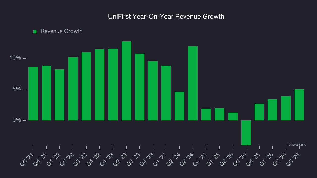 UniFirst Year-On-Year Revenue Growth