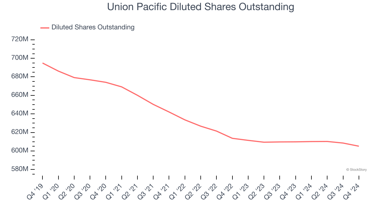 Union Pacific Diluted Shares Outstanding