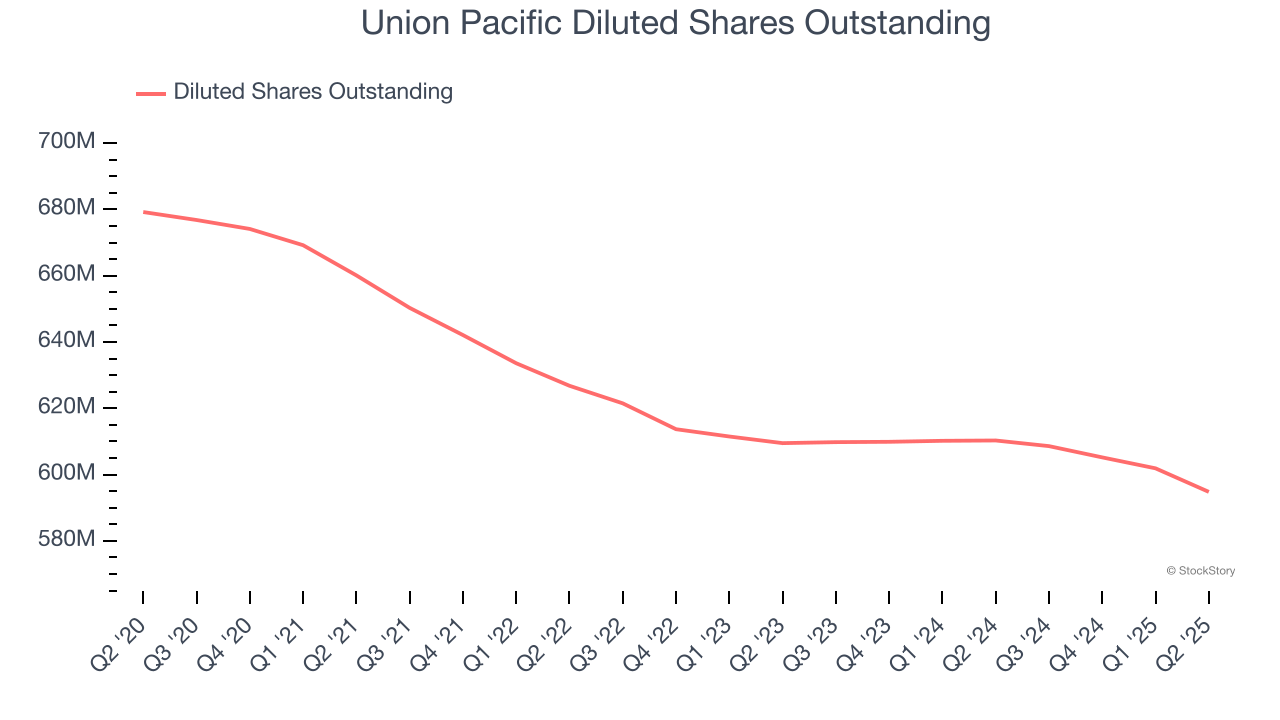 Union Pacific Diluted Shares Outstanding