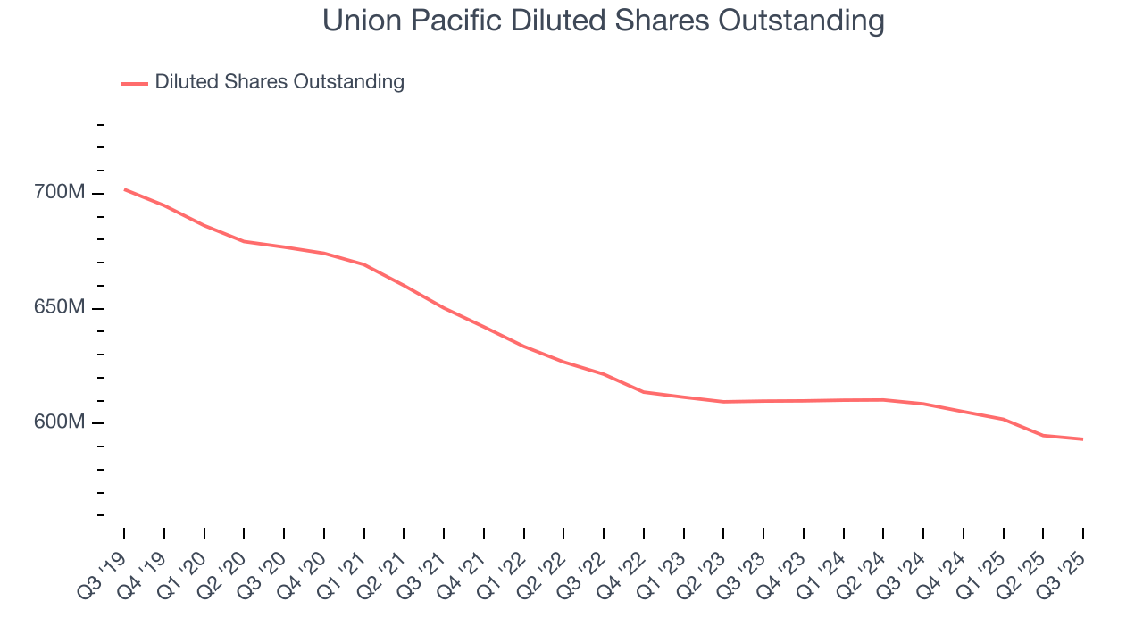 Union Pacific Diluted Shares Outstanding