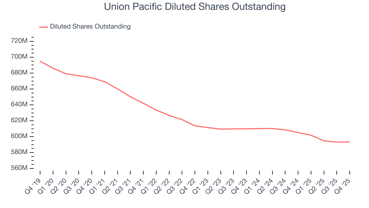 Union Pacific Diluted Shares Outstanding