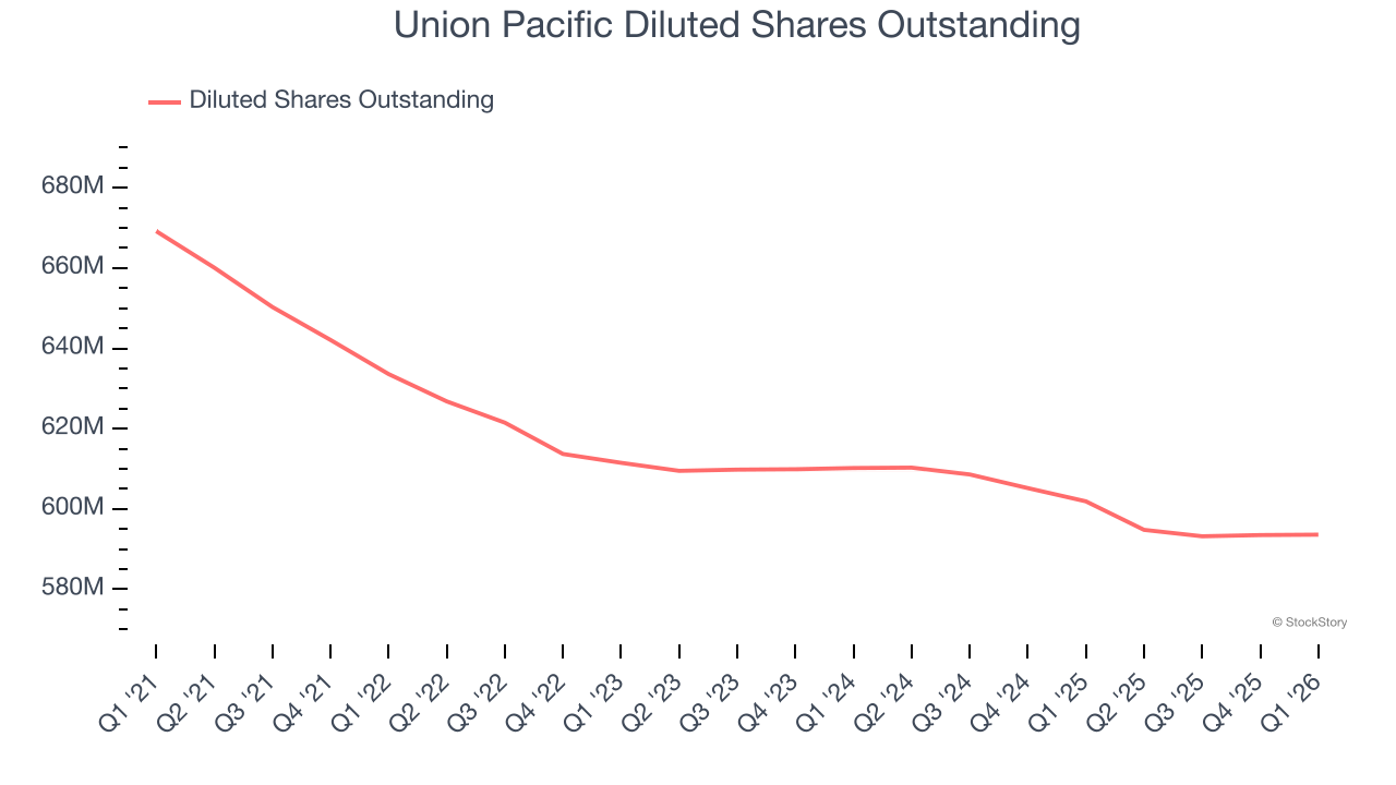 Union Pacific Diluted Shares Outstanding