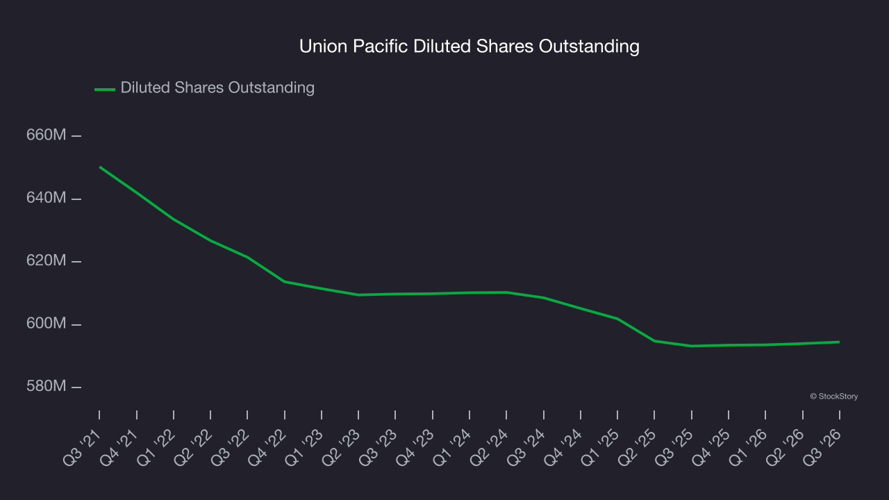 Union Pacific Diluted Shares Outstanding