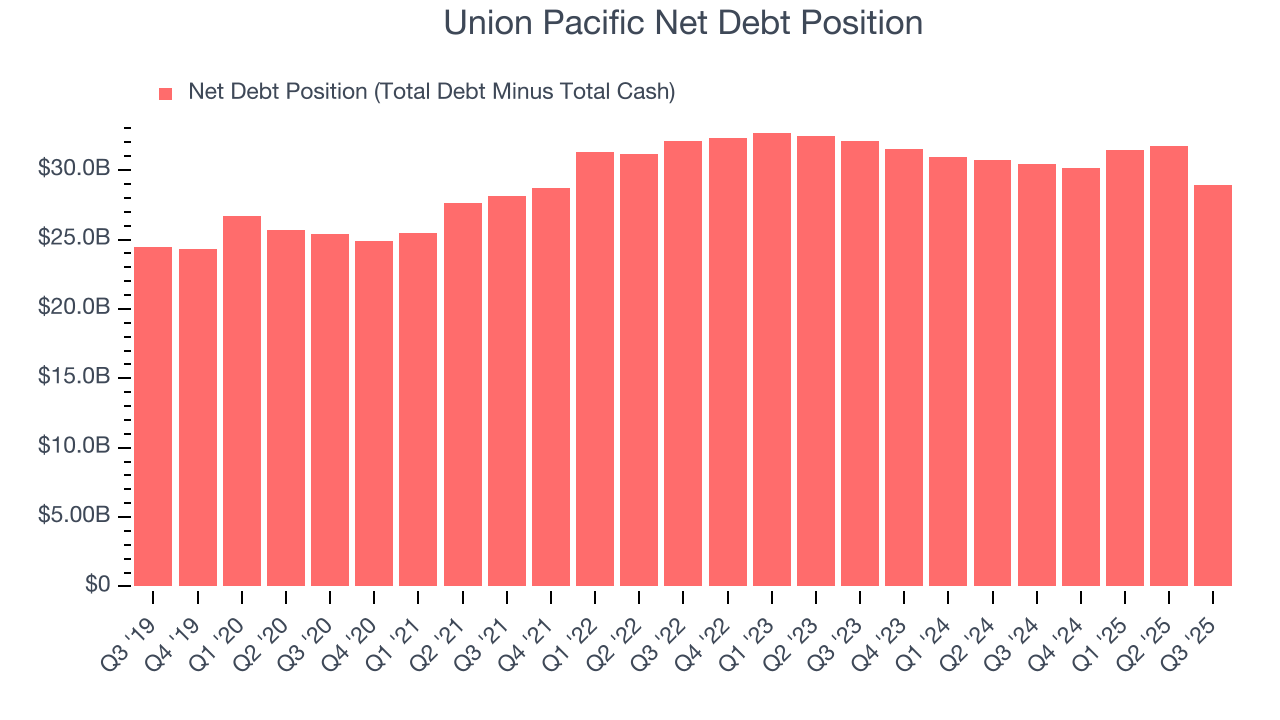 Union Pacific Net Debt Position