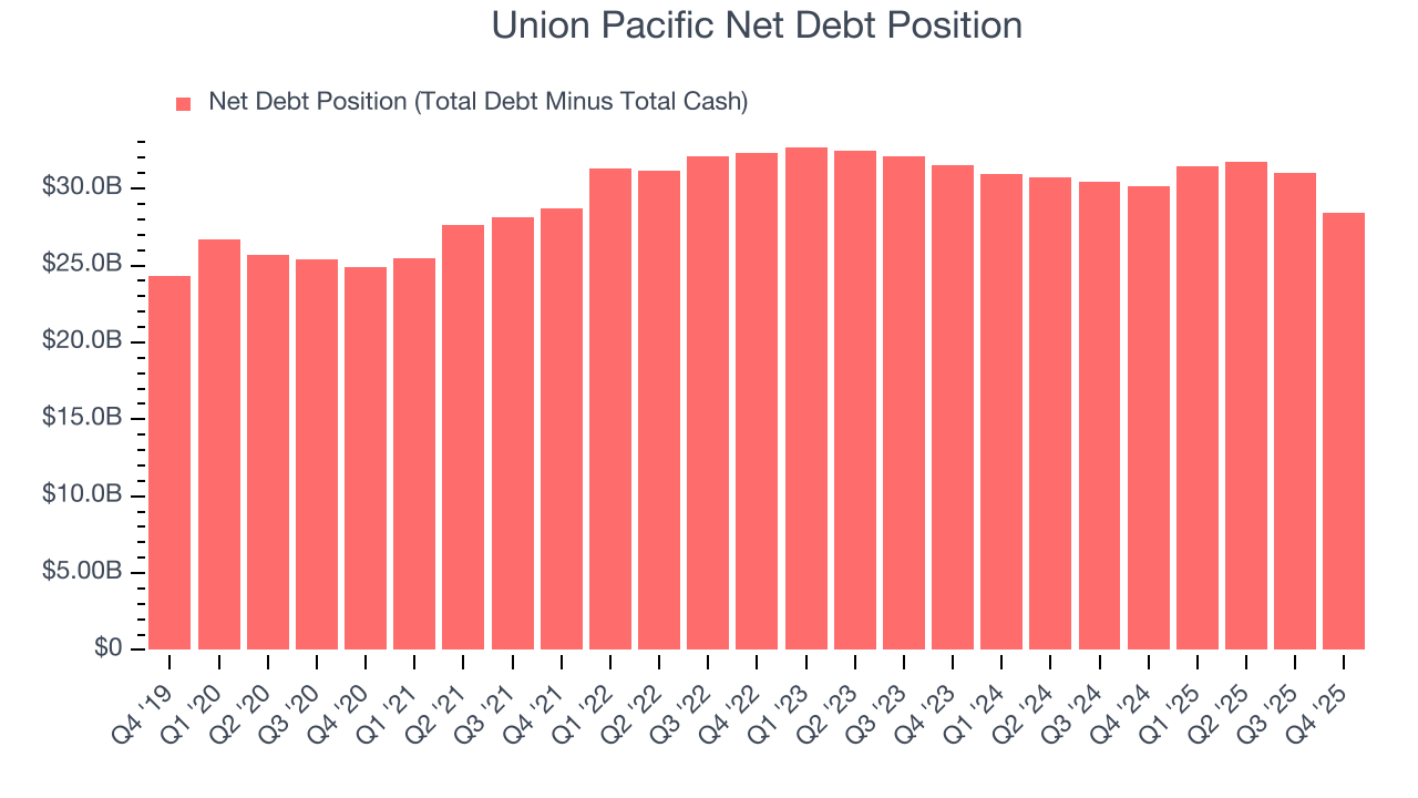 Union Pacific Net Debt Position