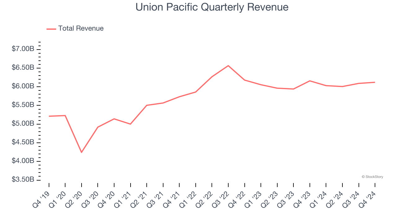 Union Pacific Quarterly Revenue