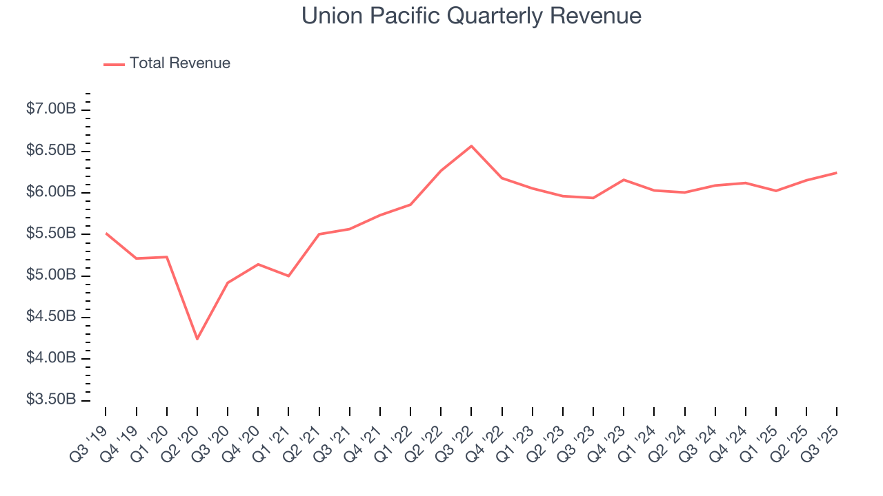 Union Pacific Quarterly Revenue