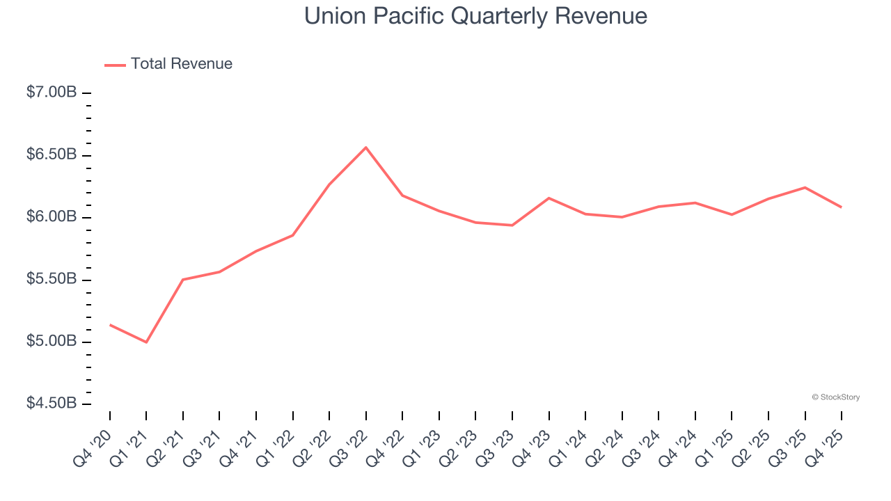 Union Pacific Quarterly Revenue