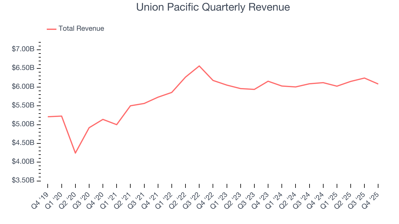 Union Pacific Quarterly Revenue
