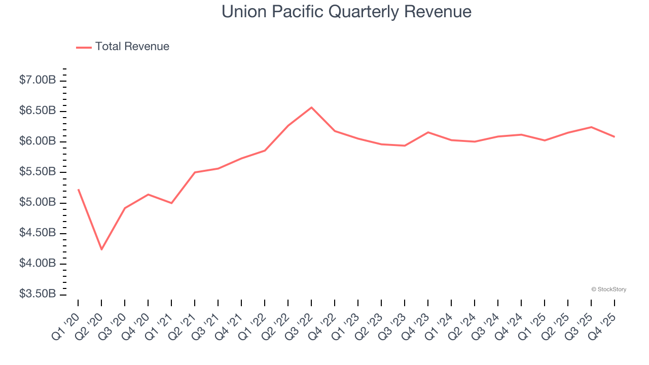Union Pacific Quarterly Revenue