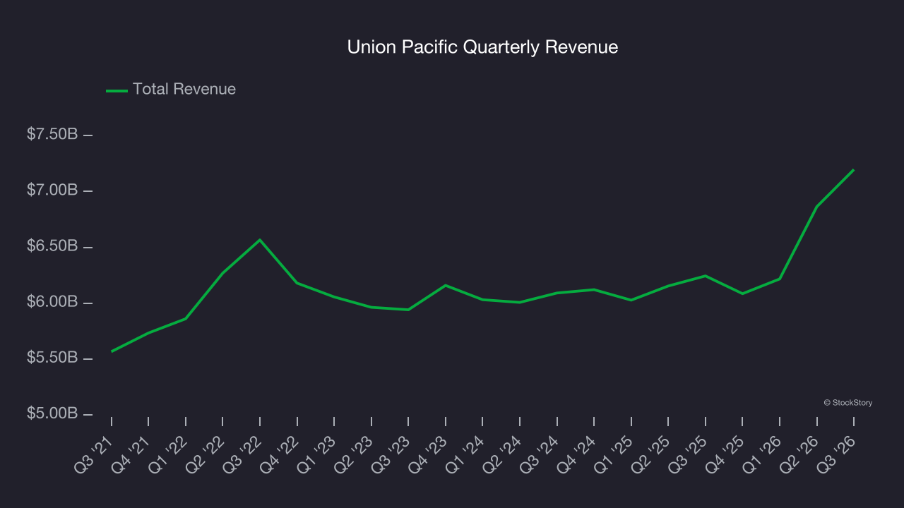 Union Pacific Quarterly Revenue