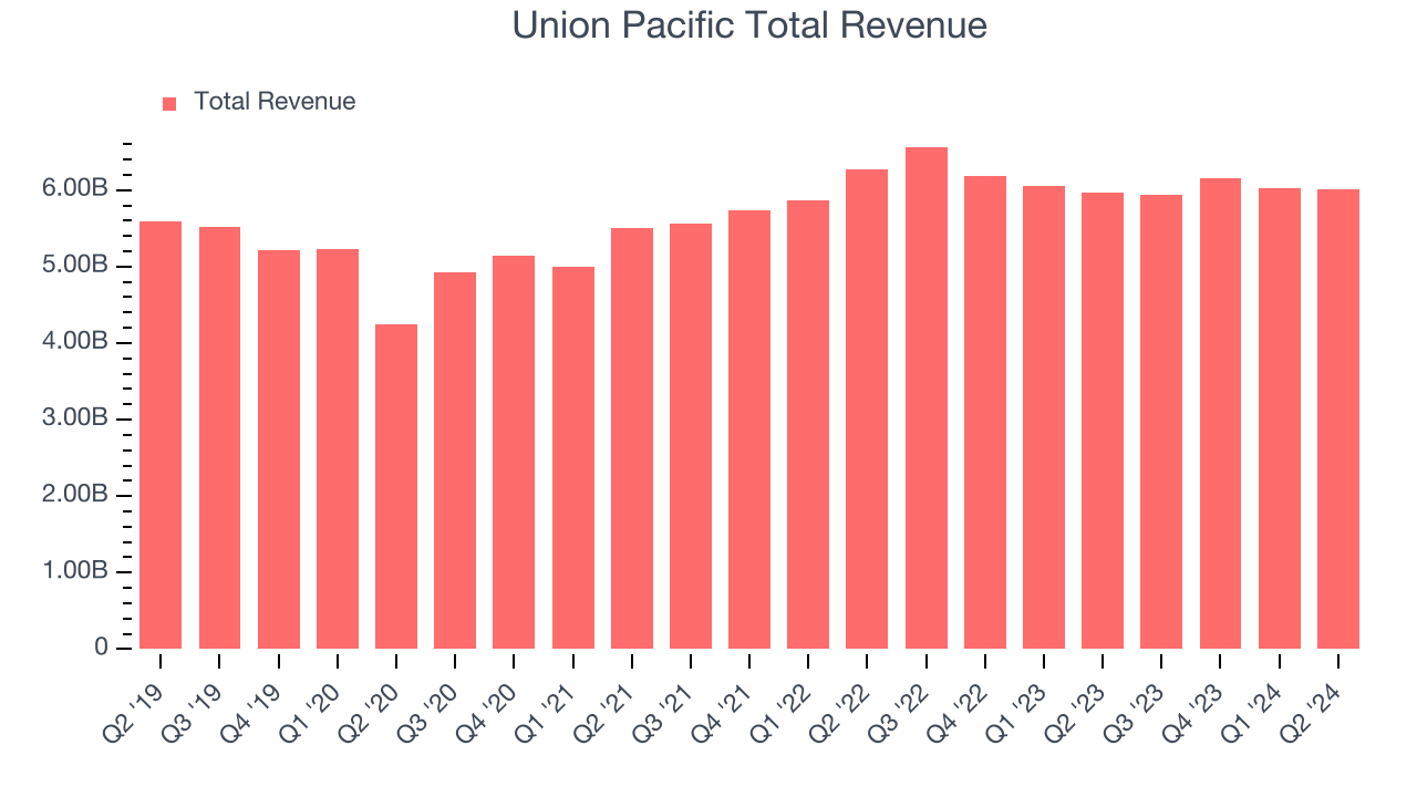 Union Pacific Total Revenue