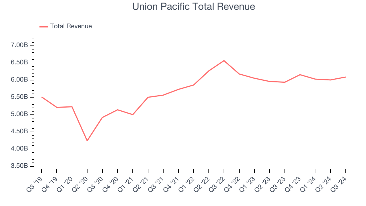 Union Pacific Total Revenue