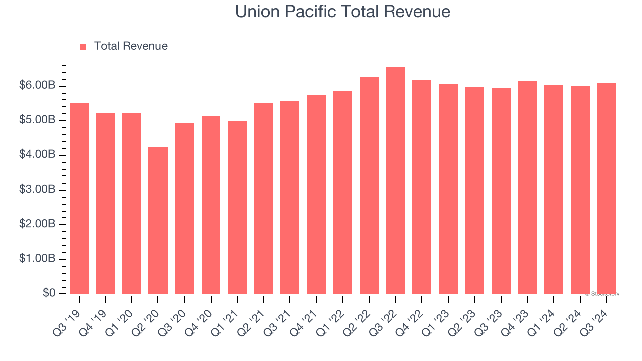 Union Pacific Total Revenue