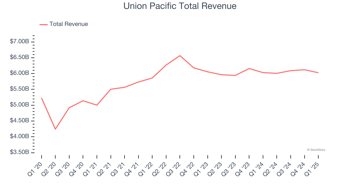 Union Pacific Total Revenue