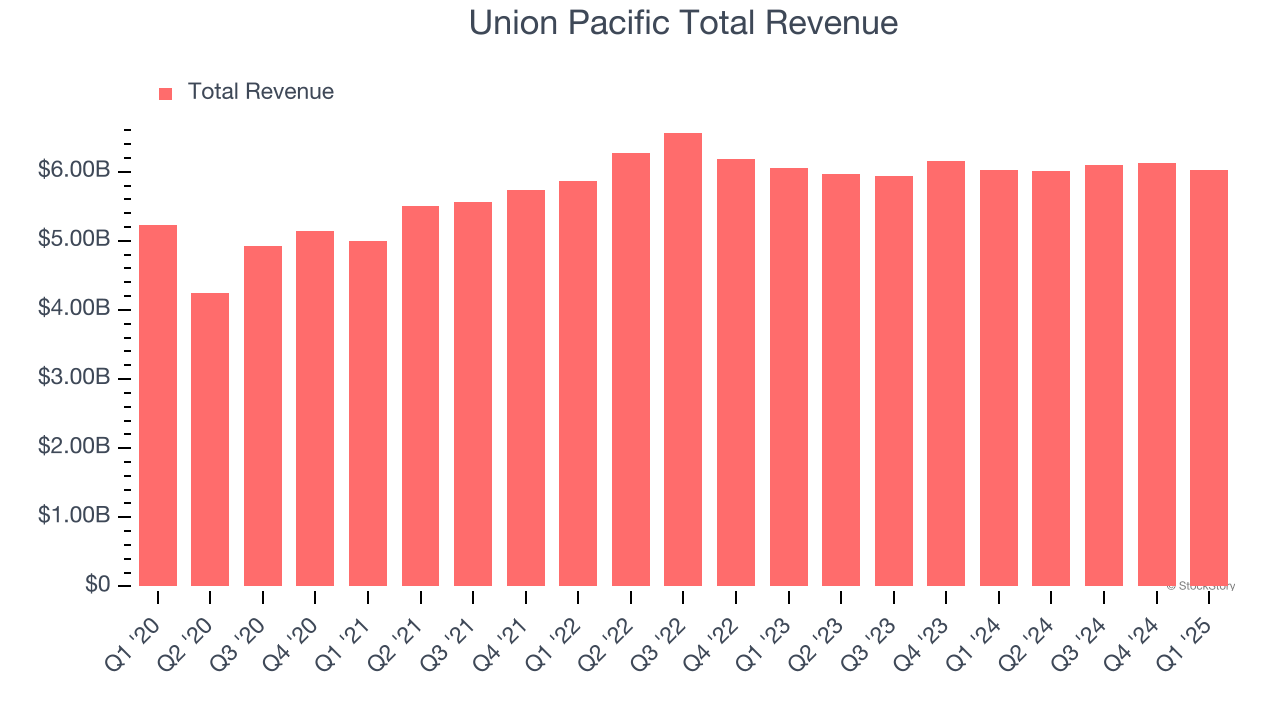 Union Pacific Total Revenue