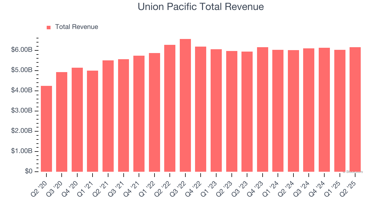 Union Pacific Total Revenue