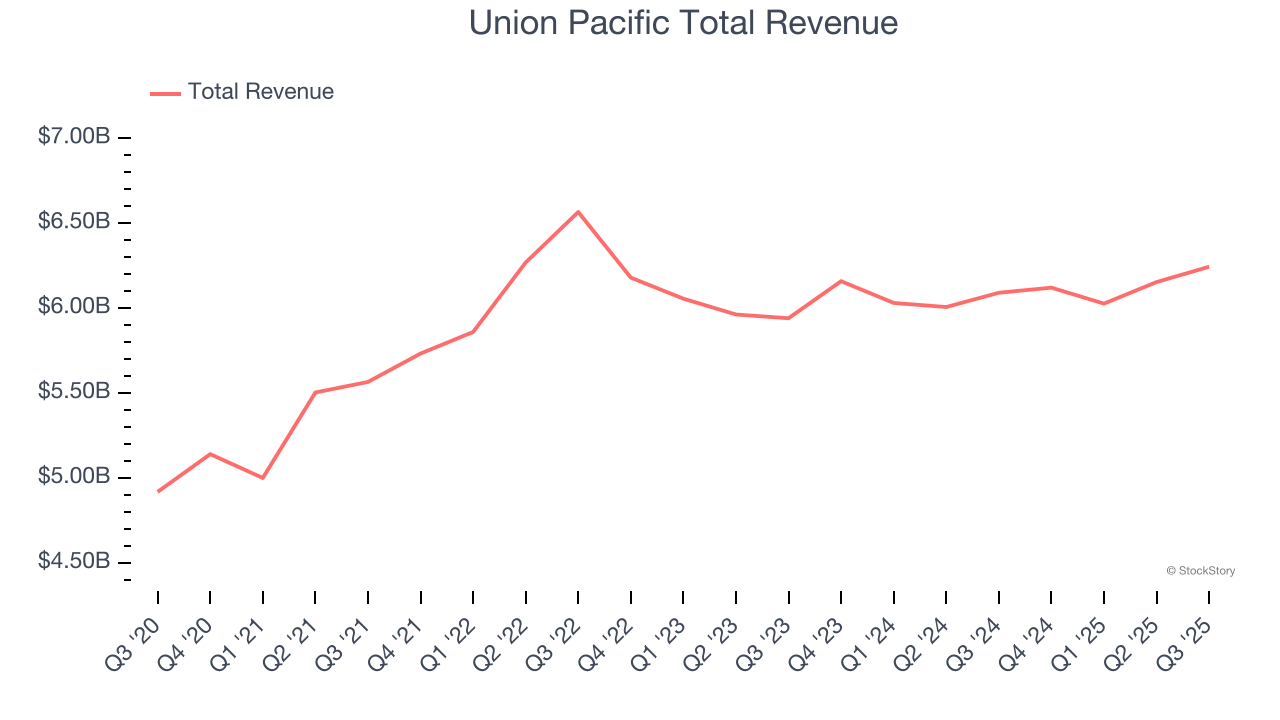 Union Pacific Total Revenue