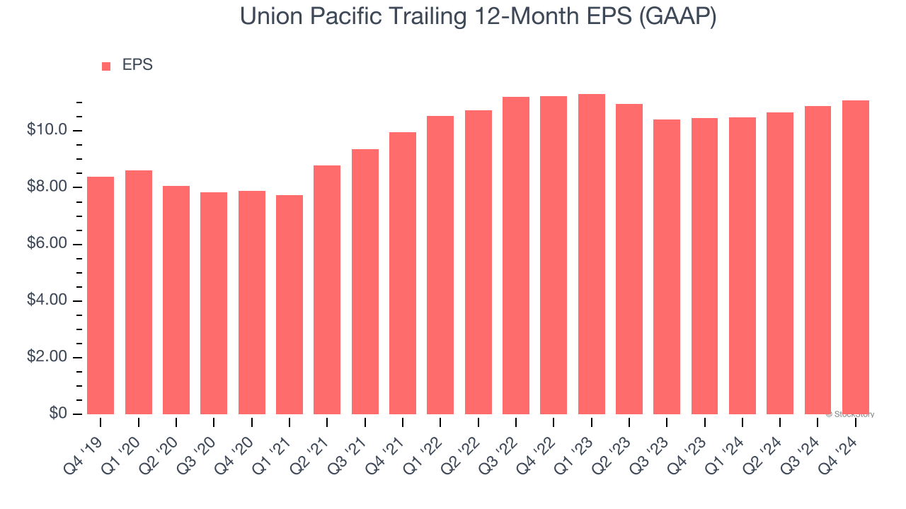 Union Pacific Trailing 12-Month EPS (GAAP)