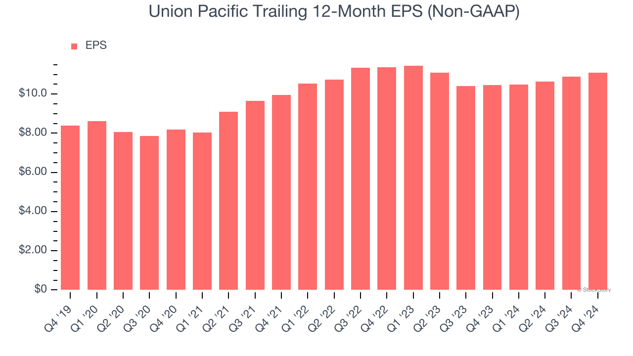 Union Pacific Trailing 12-Month EPS (Non-GAAP)