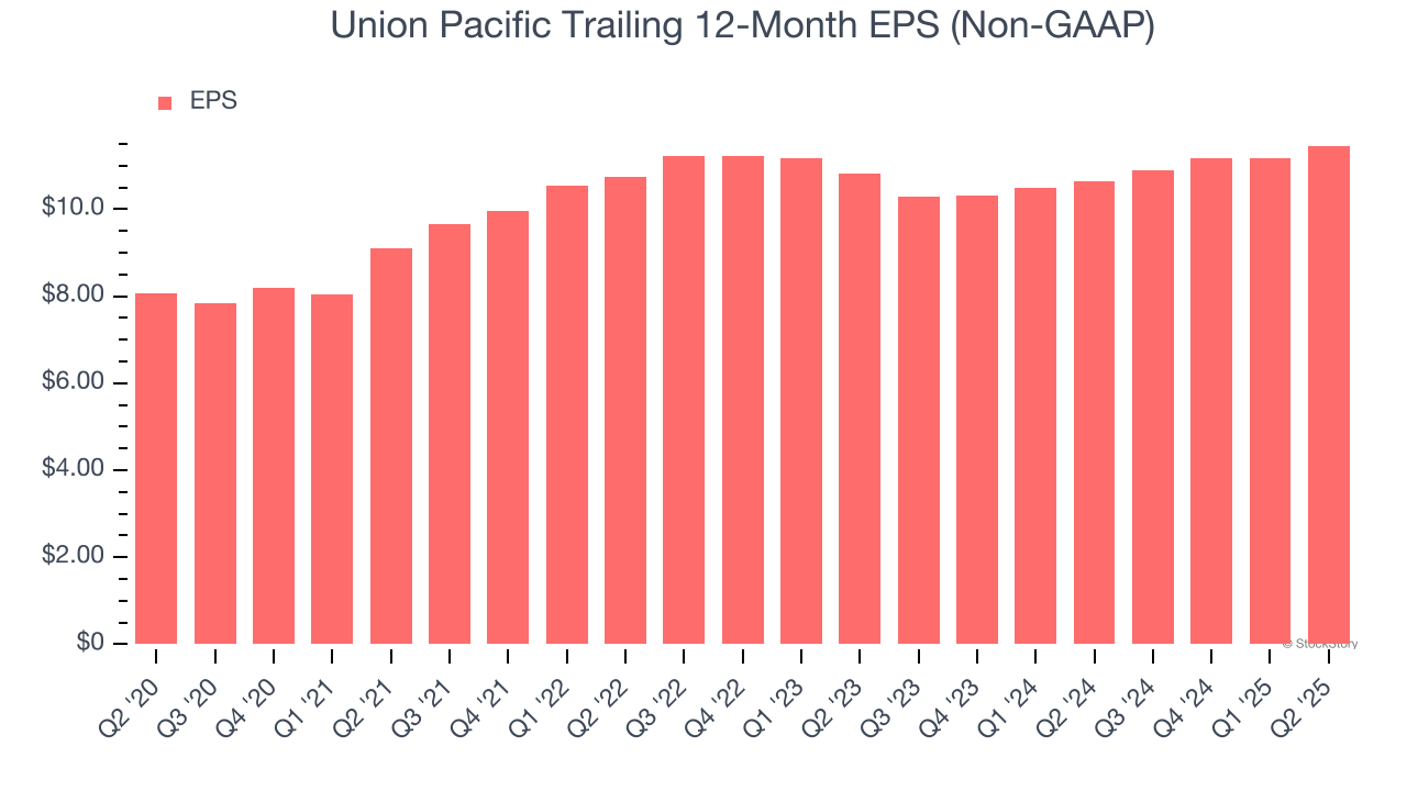 Union Pacific Trailing 12-Month EPS (Non-GAAP)