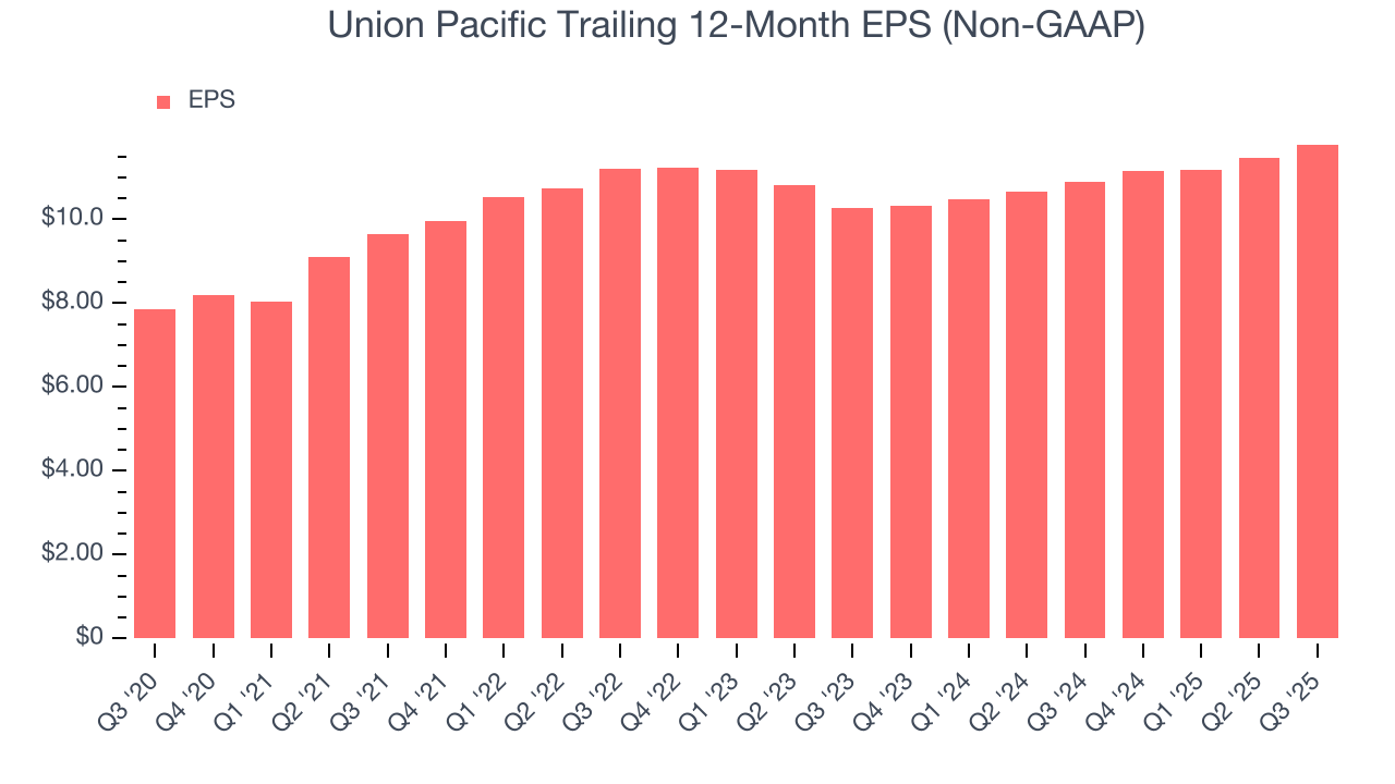 Union Pacific Trailing 12-Month EPS (Non-GAAP)