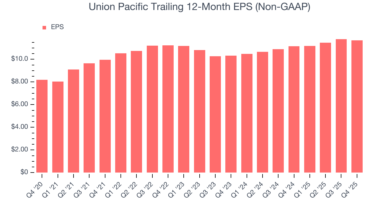 Union Pacific Trailing 12-Month EPS (Non-GAAP)