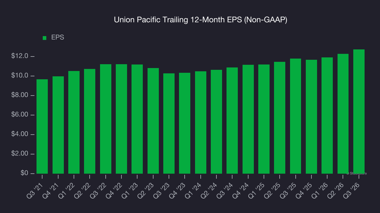 Union Pacific Trailing 12-Month EPS (Non-GAAP)