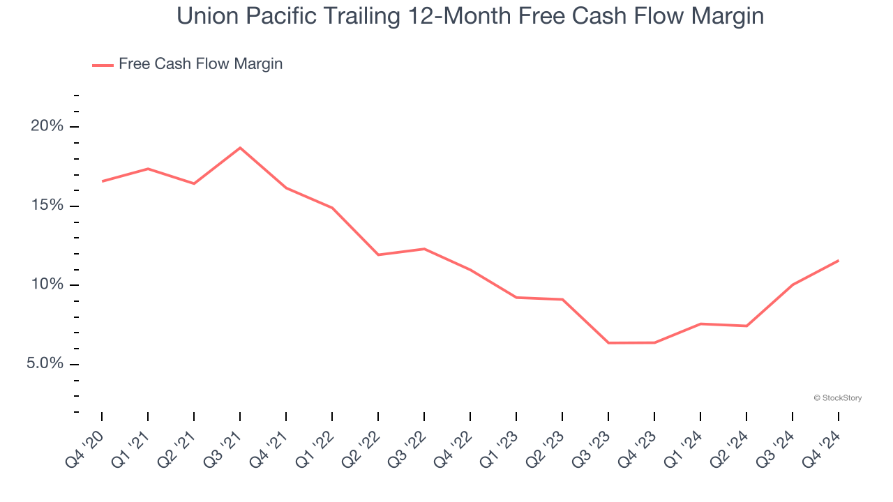 Union Pacific Trailing 12-Month Free Cash Flow Margin