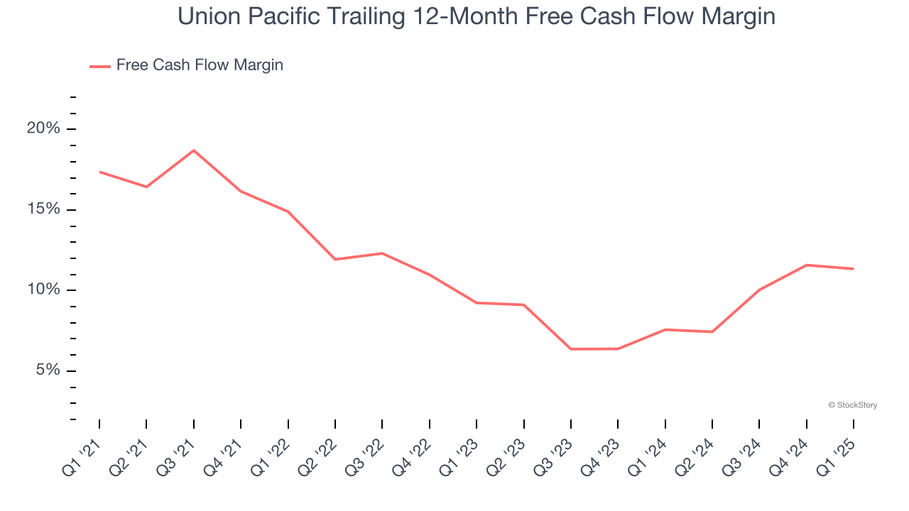 Union Pacific Trailing 12-Month Free Cash Flow Margin