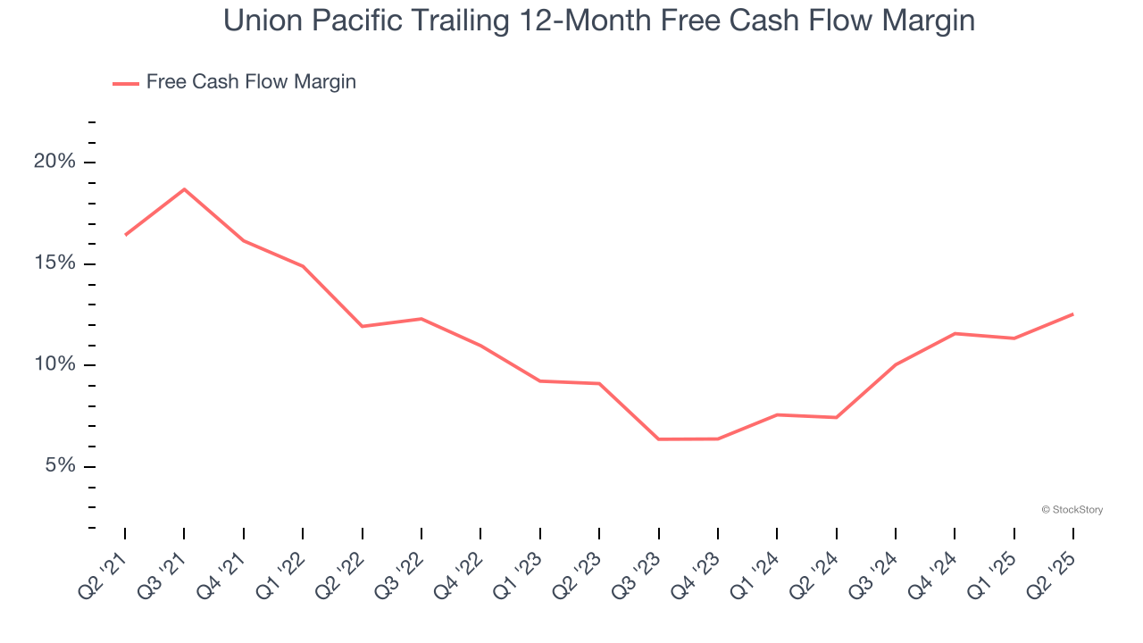 Union Pacific Trailing 12-Month Free Cash Flow Margin