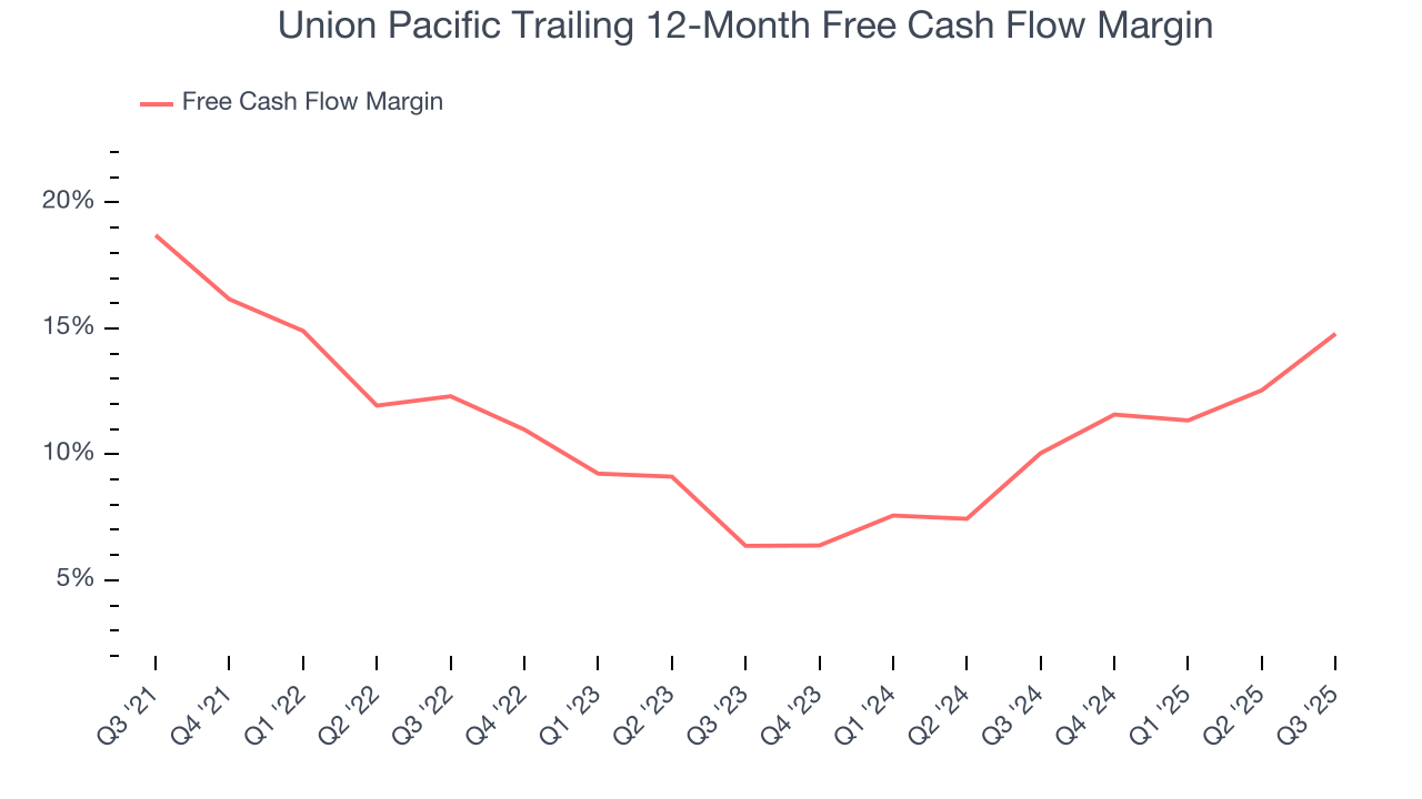 Union Pacific Trailing 12-Month Free Cash Flow Margin