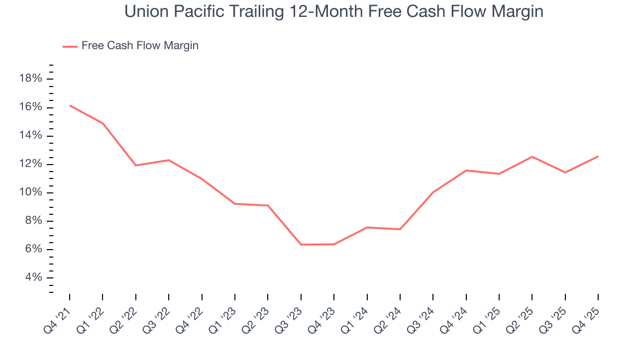 Union Pacific Trailing 12-Month Free Cash Flow Margin