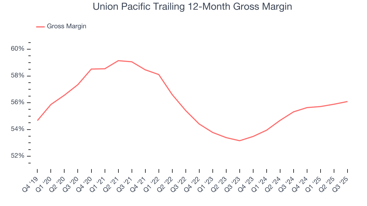 Union Pacific Trailing 12-Month Gross Margin